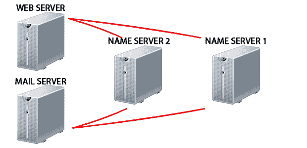 Cara Membuat Name Server Sendiri - Techno Center Indonesia